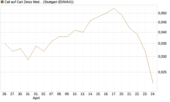 Call auf Carl Zeiss Meditec [Société Générale Effekten GmbH] Chart
