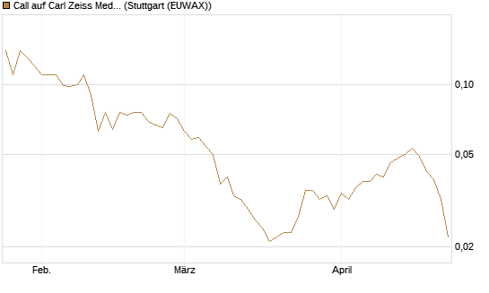 Call auf Carl Zeiss Meditec [Société Générale Effekten GmbH] Chart