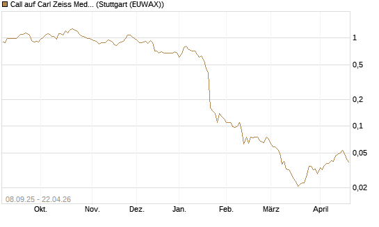 Call auf Carl Zeiss Meditec [Société Générale Effekten GmbH] Chart