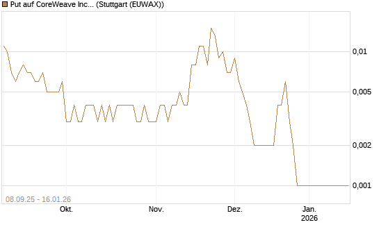 Put auf CoreWeave Inc [Vontobel] Chart