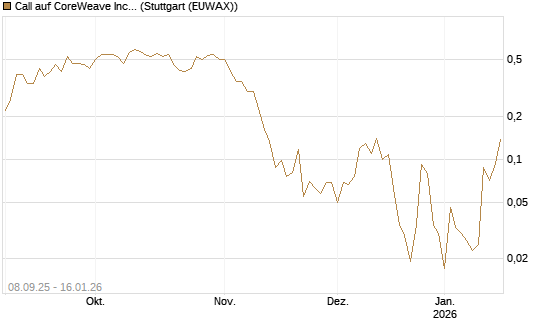 Call auf CoreWeave Inc [Vontobel] Chart