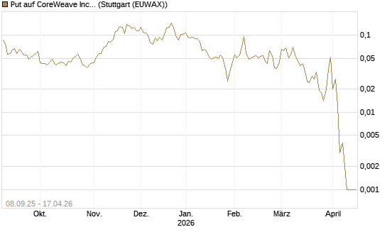 Put auf CoreWeave Inc [Vontobel] Chart
