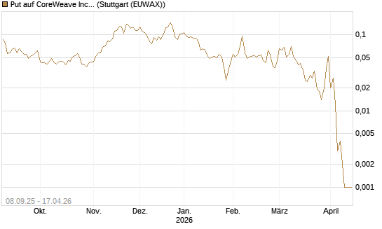 Put auf CoreWeave Inc [Vontobel] Chart