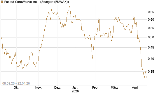 Put auf CoreWeave Inc [Vontobel] Chart