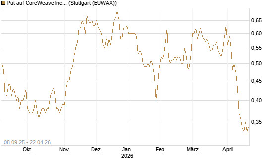 Put auf CoreWeave Inc [Vontobel] Chart