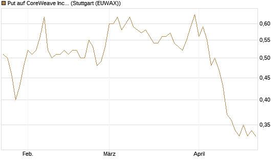 Put auf CoreWeave Inc [Vontobel] Chart
