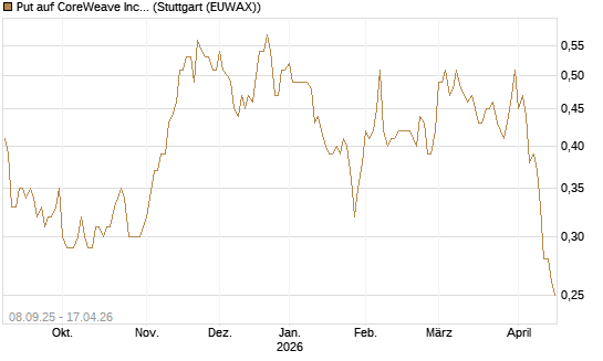 Put auf CoreWeave Inc [Vontobel] Chart