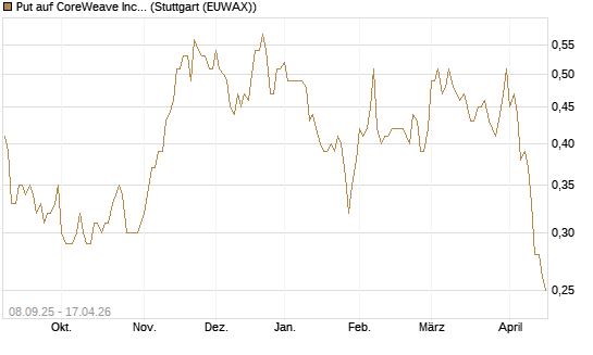 Put auf CoreWeave Inc [Vontobel] Chart