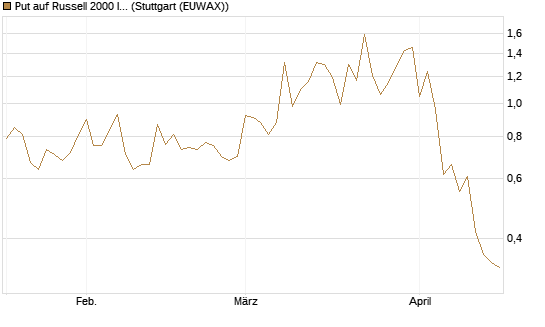 Put auf Russell 2000 Index [Société Générale Effekten GmbH] Chart