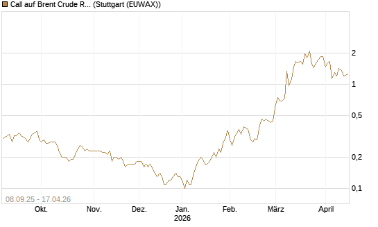 Call auf Brent Crude Rohöl ICE 09/26 [DZ BANK AG] Chart