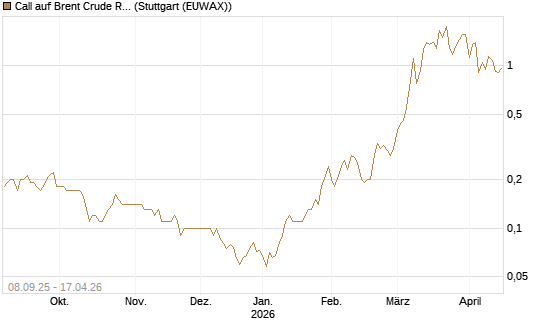 Call auf Brent Crude Rohöl ICE 09/26 [DZ BANK AG] Chart