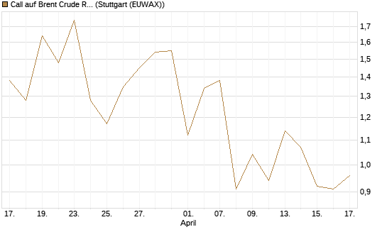 Call auf Brent Crude Rohöl ICE 09/26 [DZ BANK AG] Chart