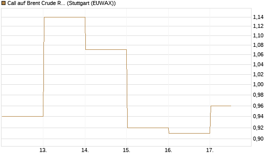 Call auf Brent Crude Rohöl ICE 09/26 [DZ BANK AG] Chart
