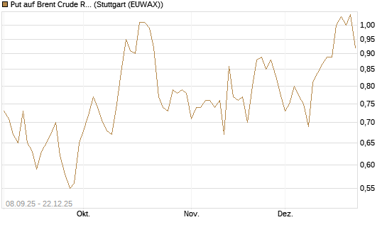 Put auf Brent Crude Rohöl ICE 02/26 [DZ BANK AG] Chart
