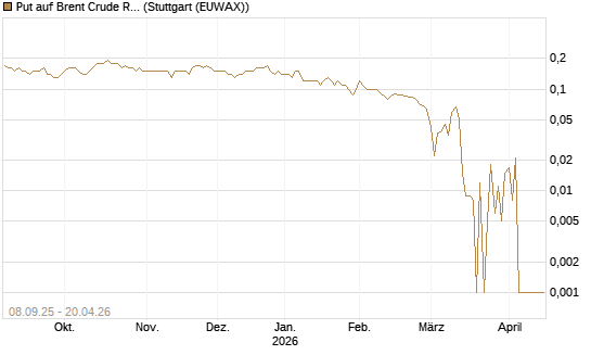 Put auf Brent Crude Rohöl ICE 09/26 [DZ BANK AG] Chart