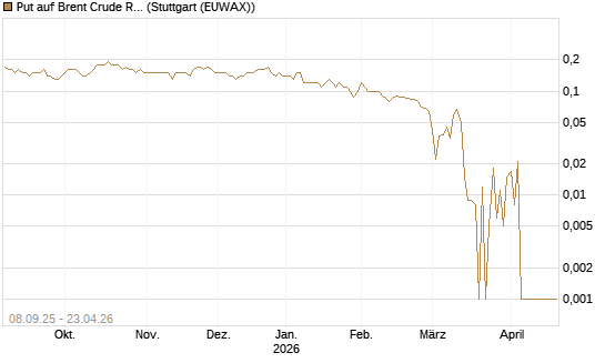 Put auf Brent Crude Rohöl ICE 09/26 [DZ BANK AG] Chart