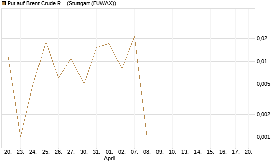 Put auf Brent Crude Rohöl ICE 09/26 [DZ BANK AG] Chart