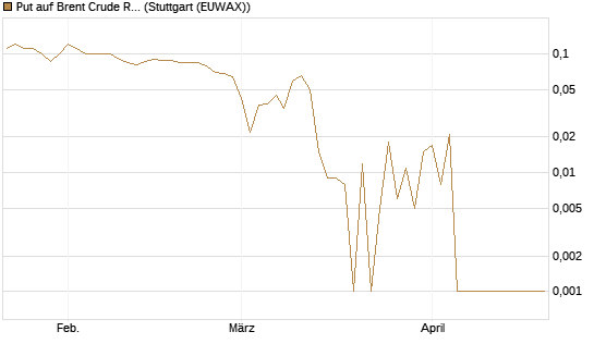 Put auf Brent Crude Rohöl ICE 09/26 [DZ BANK AG] Chart