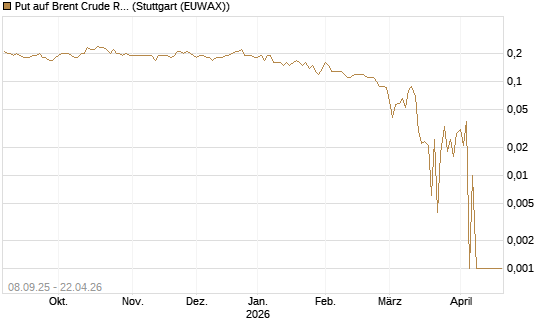 Put auf Brent Crude Rohöl ICE 09/26 [DZ BANK AG] Chart