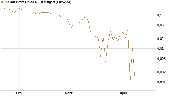 Put auf Brent Crude Rohöl ICE 09/26 [DZ BANK AG] Chart