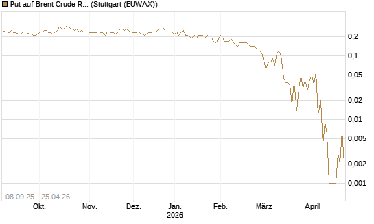 Put auf Brent Crude Rohöl ICE 09/26 [DZ BANK AG] Chart