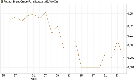Put auf Brent Crude Rohöl ICE 09/26 [DZ BANK AG] Chart