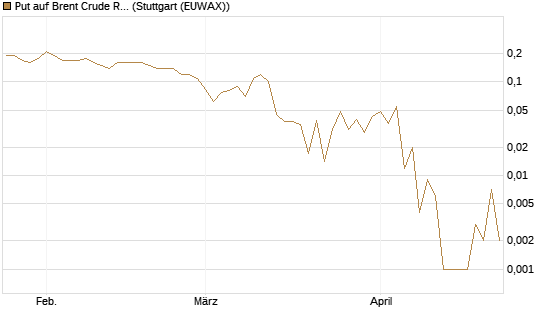 Put auf Brent Crude Rohöl ICE 09/26 [DZ BANK AG] Chart