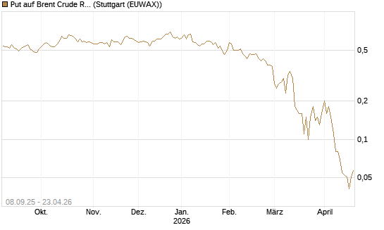 Put auf Brent Crude Rohöl ICE 09/26 [DZ BANK AG] Chart