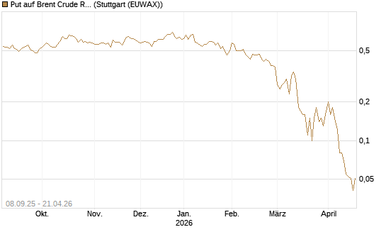 Put auf Brent Crude Rohöl ICE 09/26 [DZ BANK AG] Chart