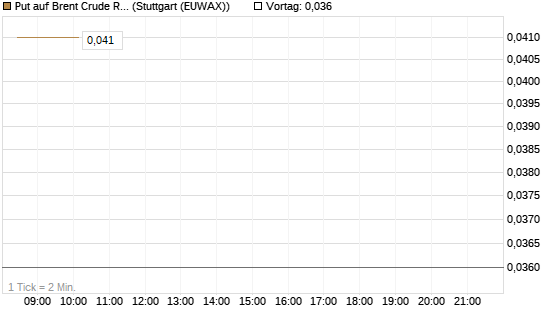 Put auf Brent Crude Rohöl ICE 09/26 [DZ BANK AG] Chart