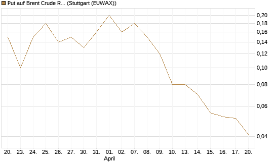 Put auf Brent Crude Rohöl ICE 09/26 [DZ BANK AG] Chart