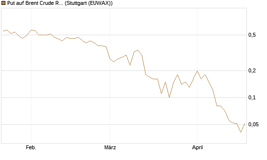 Put auf Brent Crude Rohöl ICE 09/26 [DZ BANK AG] Chart