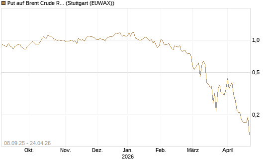 Put auf Brent Crude Rohöl ICE 09/26 [DZ BANK AG] Chart