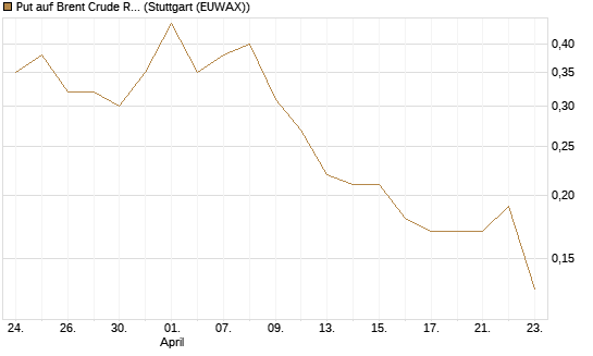 Put auf Brent Crude Rohöl ICE 09/26 [DZ BANK AG] Chart