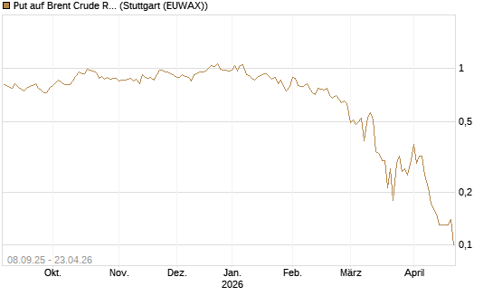 Put auf Brent Crude Rohöl ICE 09/26 [DZ BANK AG] Chart