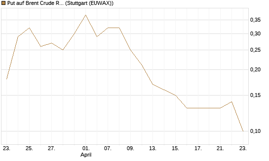 Put auf Brent Crude Rohöl ICE 09/26 [DZ BANK AG] Chart