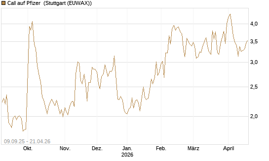 Call auf Pfizer [UBS AG (London)] Chart