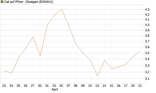 Call auf Pfizer [UBS AG (London)] Chart