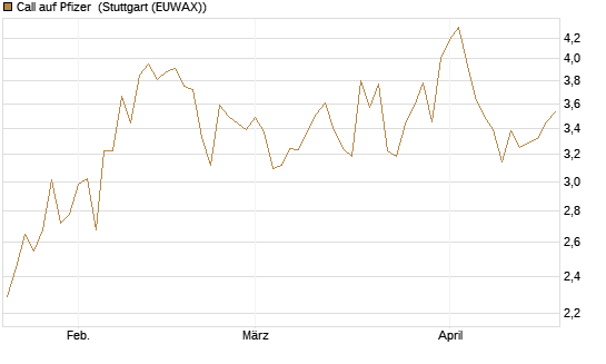 Call auf Pfizer [UBS AG (London)] Chart