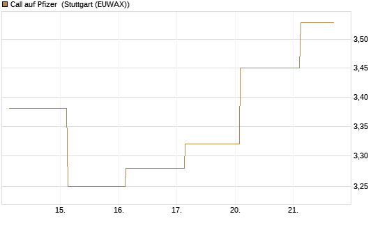 Call auf Pfizer [UBS AG (London)] Chart