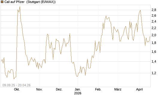 Call auf Pfizer [UBS AG (London)] Chart