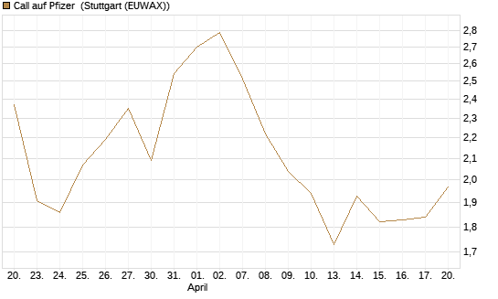 Call auf Pfizer [UBS AG (London)] Chart