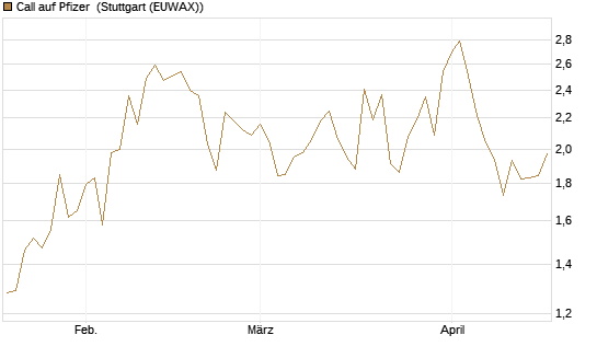 Call auf Pfizer [UBS AG (London)] Chart