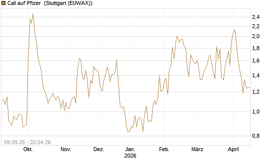 Call auf Pfizer [UBS AG (London)] Chart