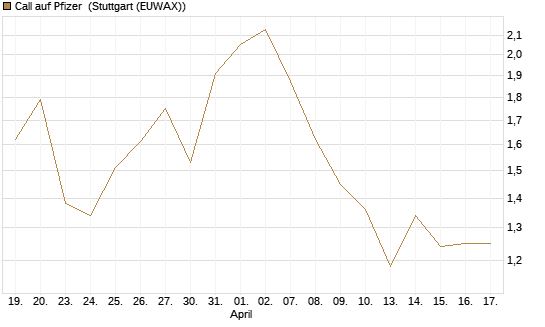 Call auf Pfizer [UBS AG (London)] Chart