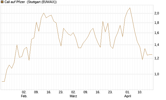 Call auf Pfizer [UBS AG (London)] Chart