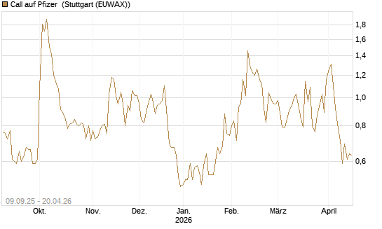 Call auf Pfizer [UBS AG (London)] Chart