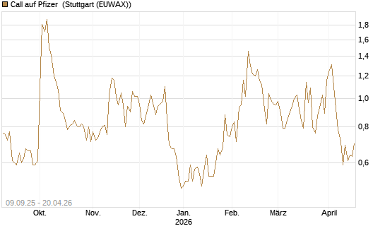 Call auf Pfizer [UBS AG (London)] Chart