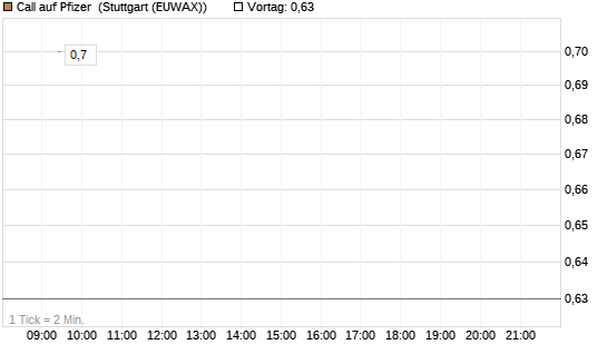 Call auf Pfizer [UBS AG (London)] Chart