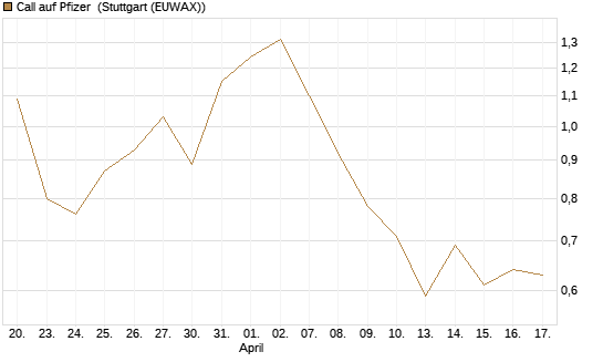Call auf Pfizer [UBS AG (London)] Chart